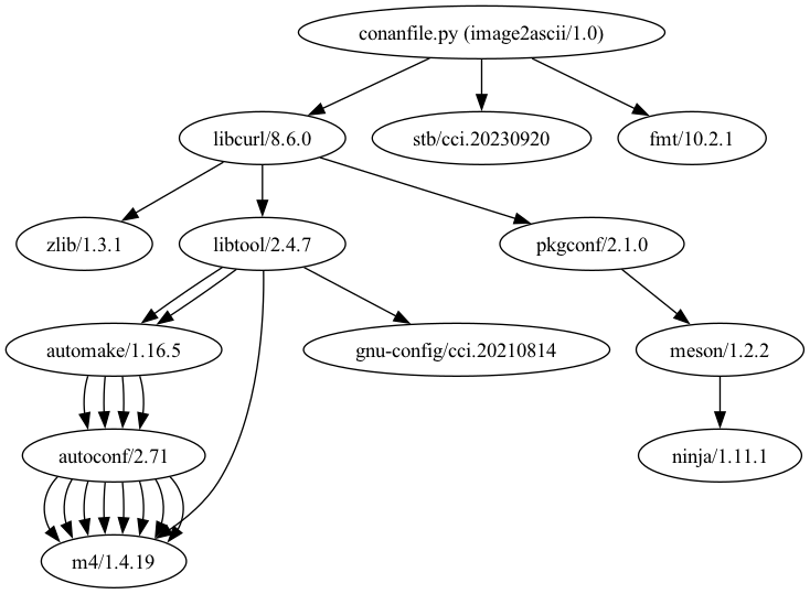 Dependency graph for image2ascii